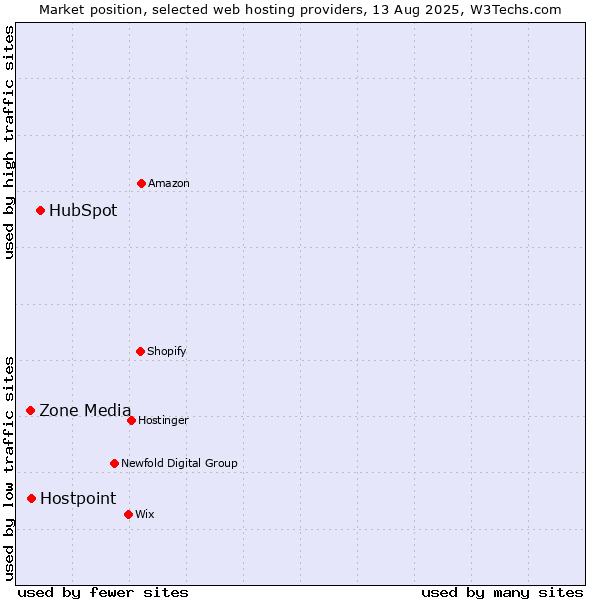 Market position of HubSpot vs. Hostpoint vs. Zone Media