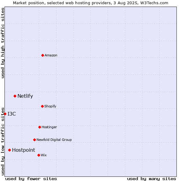 Market position of Netlify vs. Hostpoint vs. I3C