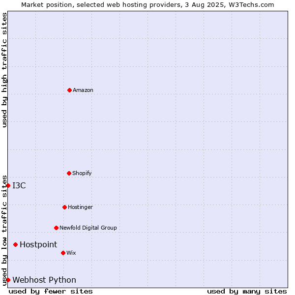 Market position of Hostpoint vs. I3C vs. Webhost Python