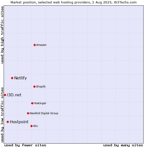 Market position of Netlify vs. Hostpoint vs. i3D.net