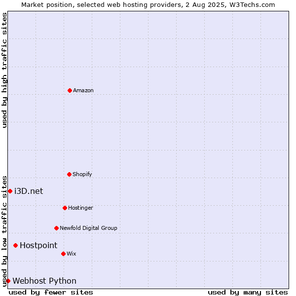 Market position of Hostpoint vs. i3D.net vs. Webhost Python