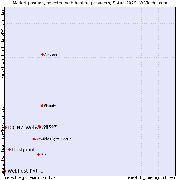 Market position of Hostpoint vs. ICONZ-Webvisions vs. Webhost Python