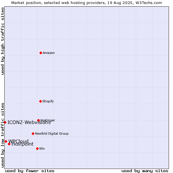 Market position of Hostpoint vs. WPCloud vs. ICONZ-Webvisions