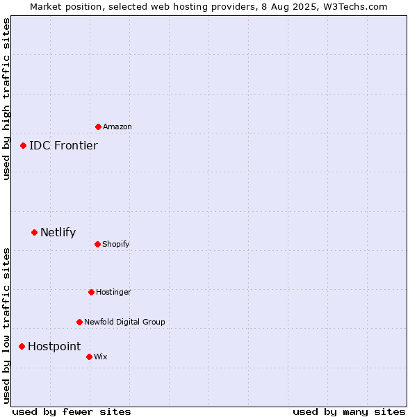 Market position of Netlify vs. IDC Frontier vs. Hostpoint
