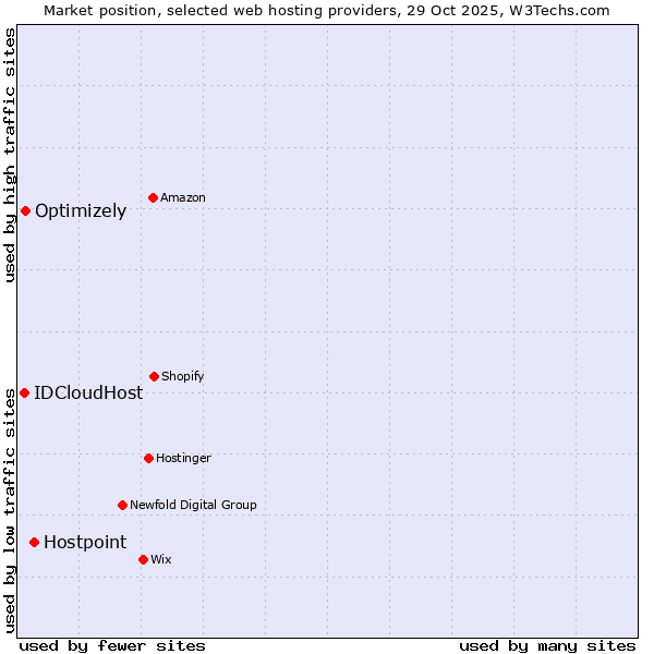 Market position of Hostpoint vs. Optimizely vs. IDCloudHost