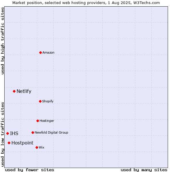 Market position of Netlify vs. Hostpoint vs. IHS