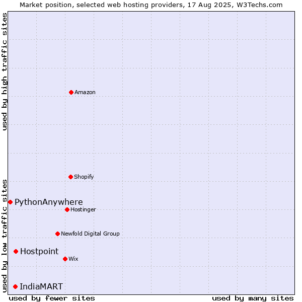 Market position of Hostpoint vs. IndiaMART vs. PythonAnywhere