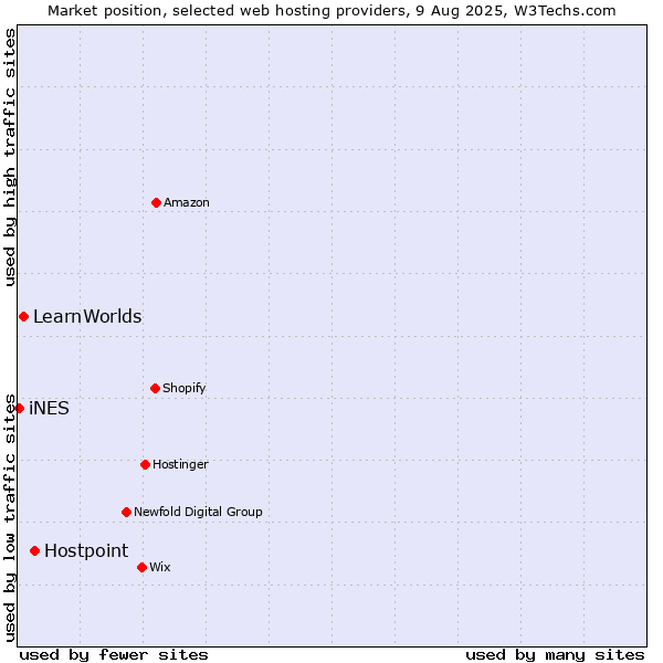 Market position of Hostpoint vs. LearnWorlds vs. iNES