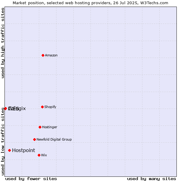 Market position of Hostpoint vs. Cologix vs. iNES