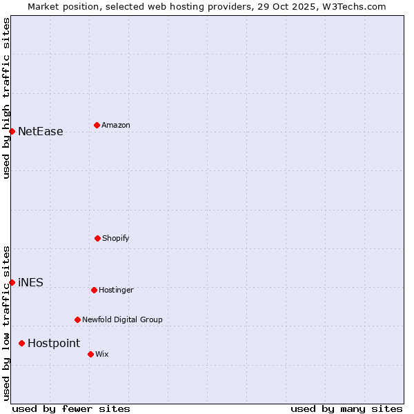 Market position of Hostpoint vs. NetEase vs. iNES
