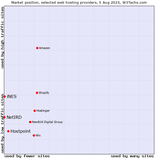 Market position of Hostpoint vs. iNES vs. NetIRD