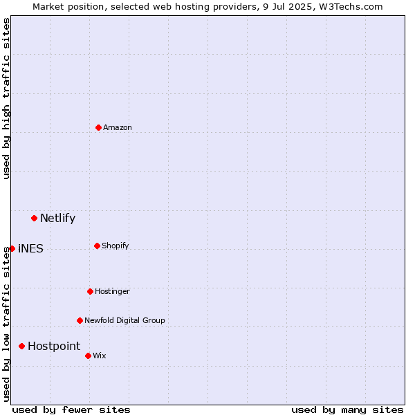 Market position of Netlify vs. Hostpoint vs. iNES