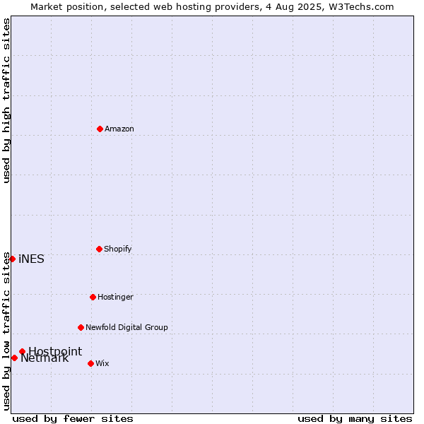 Market position of Hostpoint vs. Netmark vs. iNES