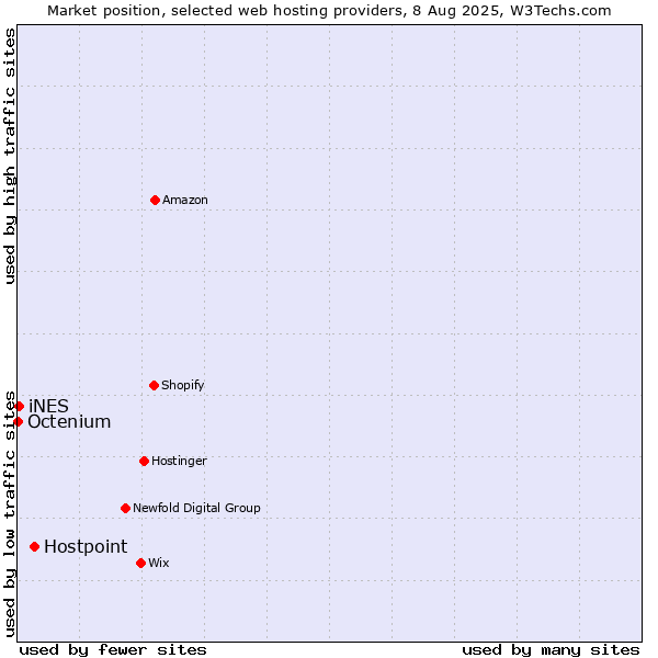 Market position of Hostpoint vs. iNES vs. Octenium