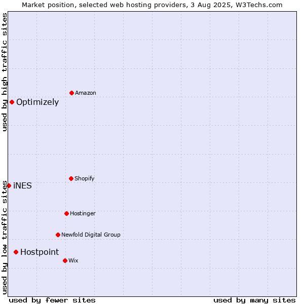 Market position of Hostpoint vs. Optimizely vs. iNES