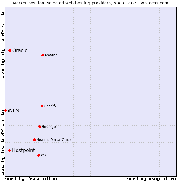 Market position of Oracle vs. Hostpoint vs. iNES