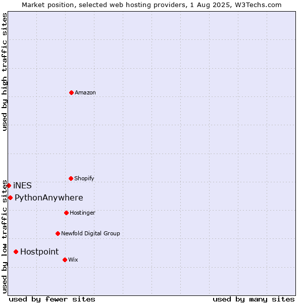 Market position of Hostpoint vs. PythonAnywhere vs. iNES