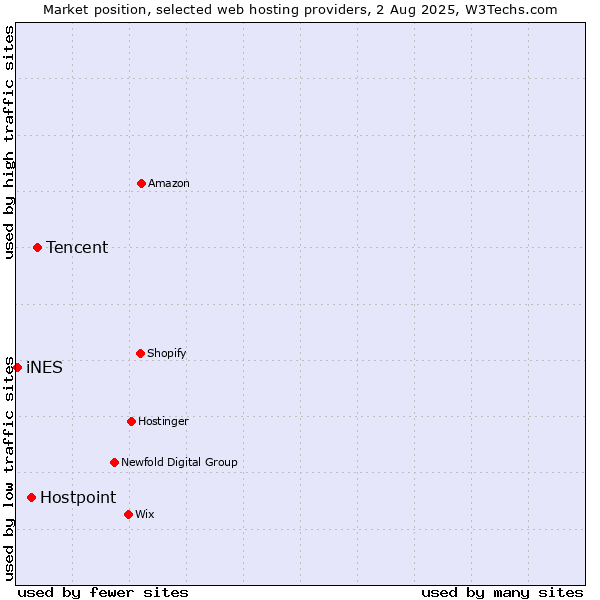 Market position of Tencent vs. Hostpoint vs. iNES
