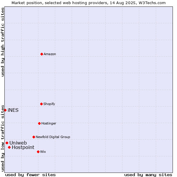 Market position of Hostpoint vs. Uniweb vs. iNES