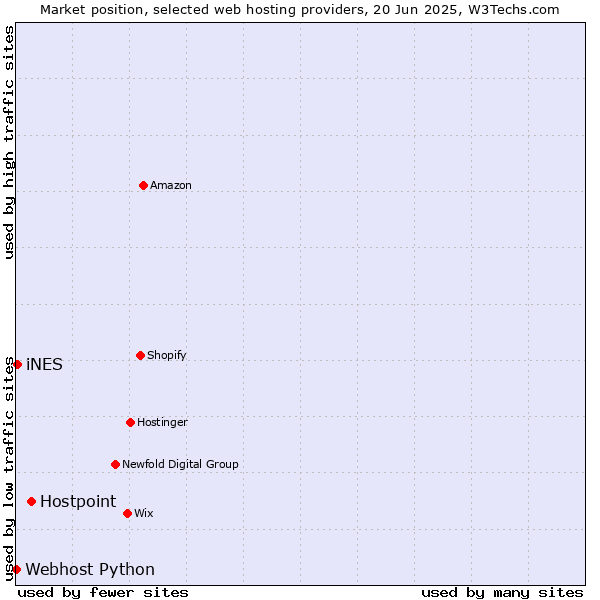 Market position of Hostpoint vs. iNES vs. Webhost Python