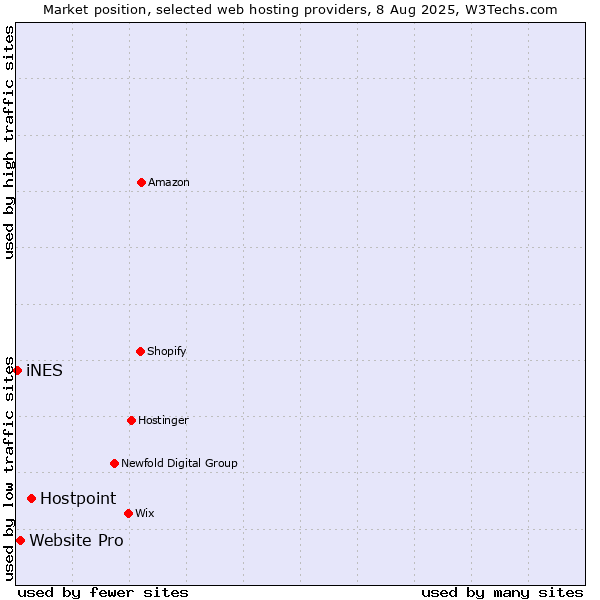Market position of Hostpoint vs. Website Pro vs. iNES