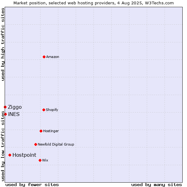 Market position of Hostpoint vs. iNES vs. Ziggo