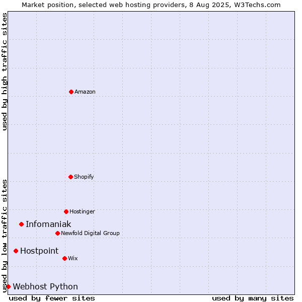 Market position of Infomaniak vs. Hostpoint vs. Webhost Python