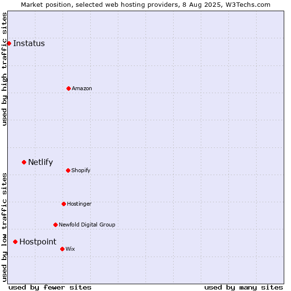 Market position of Netlify vs. Hostpoint vs. Instatus