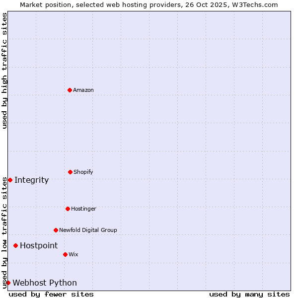Market position of Hostpoint vs. Integrity vs. Webhost Python