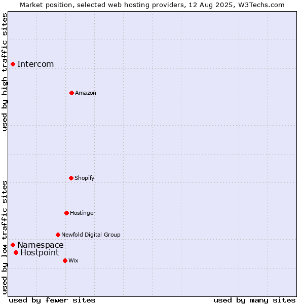 Market position of Hostpoint vs. Namespace vs. Intercom