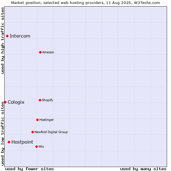Market position of Hostpoint vs. Intercom vs. Cologix