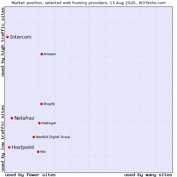 Market position of Netafraz vs. Hostpoint vs. Intercom
