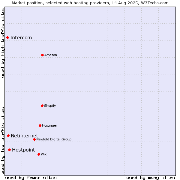 Market position of Hostpoint vs. Netinternet vs. Intercom
