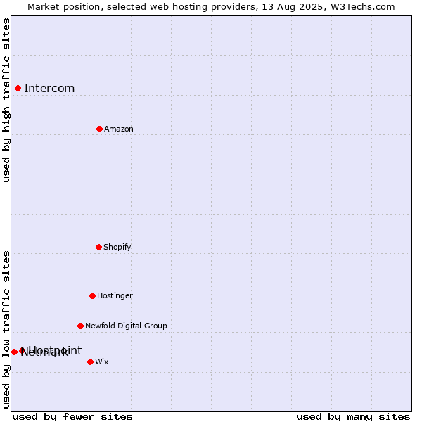 Market position of Hostpoint vs. Intercom vs. Netmark