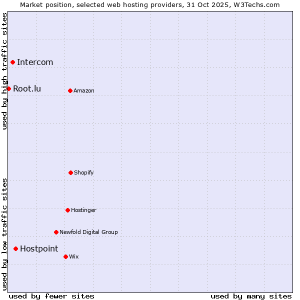 Market position of Hostpoint vs. Intercom vs. Root.lu