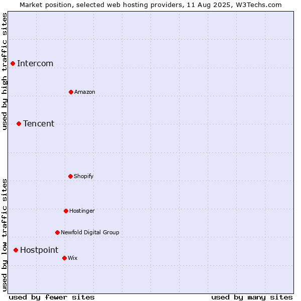 Market position of Tencent vs. Hostpoint vs. Intercom