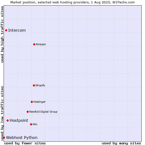Market position of Hostpoint vs. Intercom vs. Webhost Python