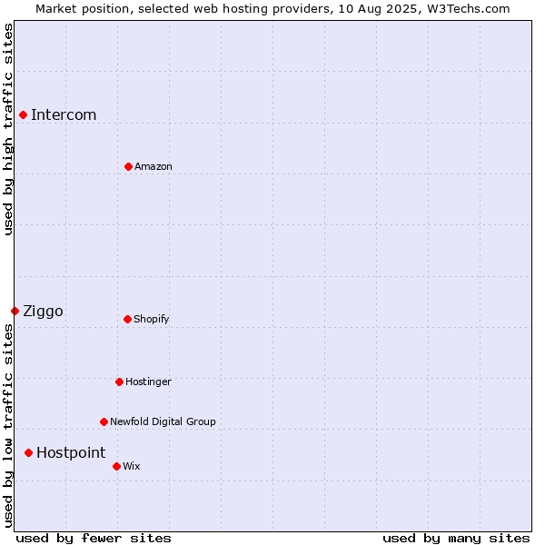 Market position of Hostpoint vs. Intercom vs. Ziggo
