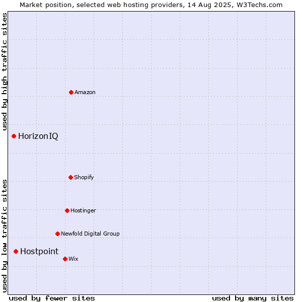 Market position of Hostpoint vs. HorizonIQ