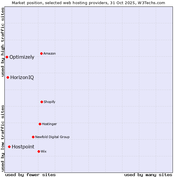 Market position of Hostpoint vs. HorizonIQ vs. Optimizely