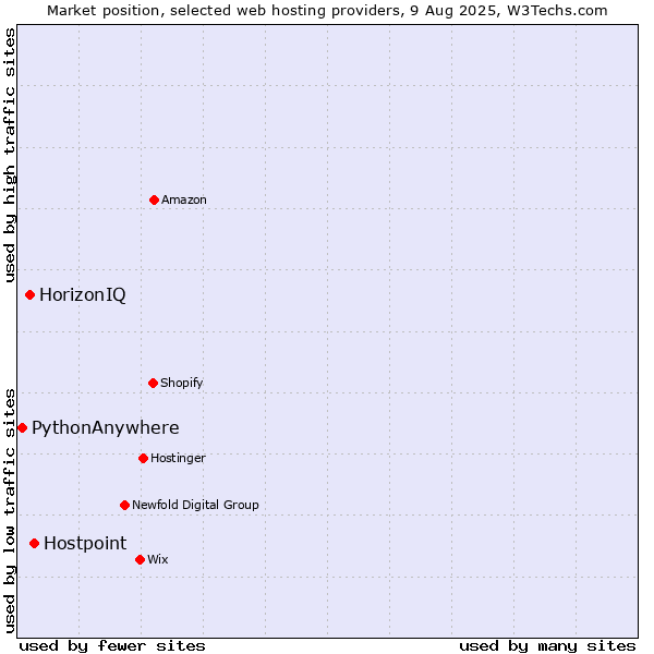 Market position of Hostpoint vs. HorizonIQ vs. PythonAnywhere