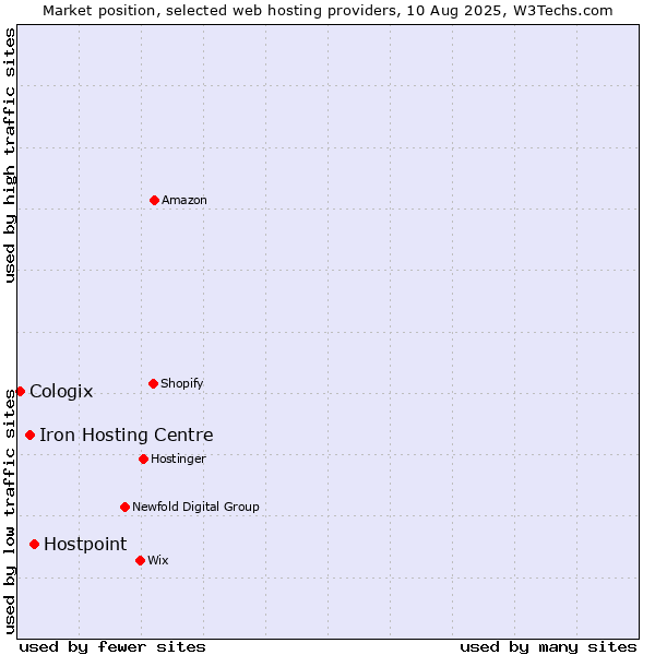Market position of Hostpoint vs. Iron Hosting Centre vs. Cologix