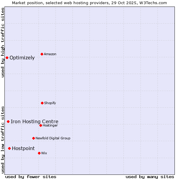 Market position of Hostpoint vs. Iron Hosting Centre vs. Optimizely