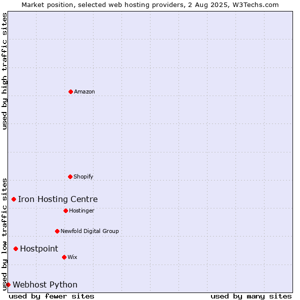 Market position of Hostpoint vs. Iron Hosting Centre vs. Webhost Python