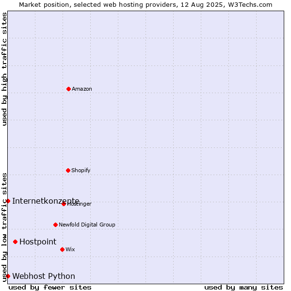 Market position of Hostpoint vs. Internetkonzepte vs. Webhost Python