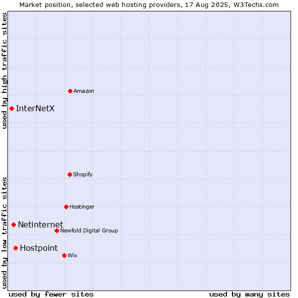 Market position of Hostpoint vs. Netinternet vs. InterNetX