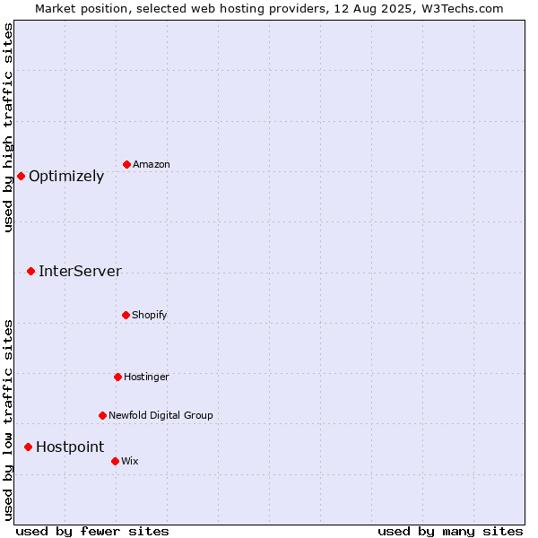 Market position of InterServer vs. Hostpoint vs. Optimizely