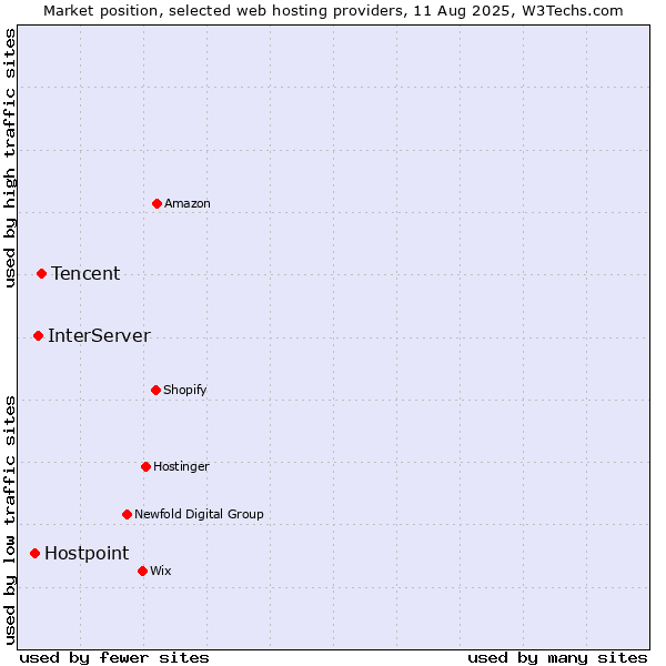 Market position of Tencent vs. InterServer vs. Hostpoint