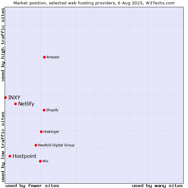 Market position of Netlify vs. Hostpoint vs. INXY