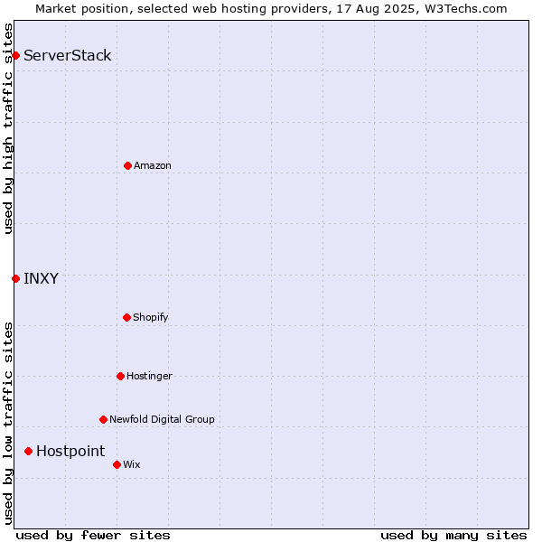 Market position of Hostpoint vs. ServerStack vs. INXY
